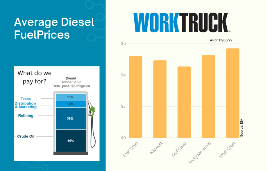 Diesel Prices Continue Roller Coaster Ride