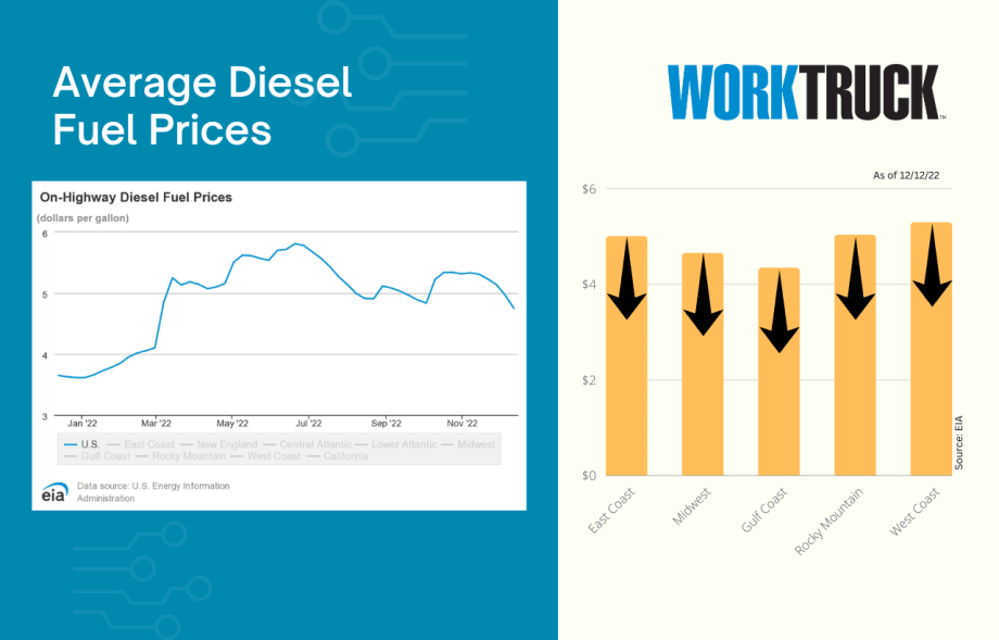 Average Diesel Fuel Prices Continue to Drop - Will it Continue? 