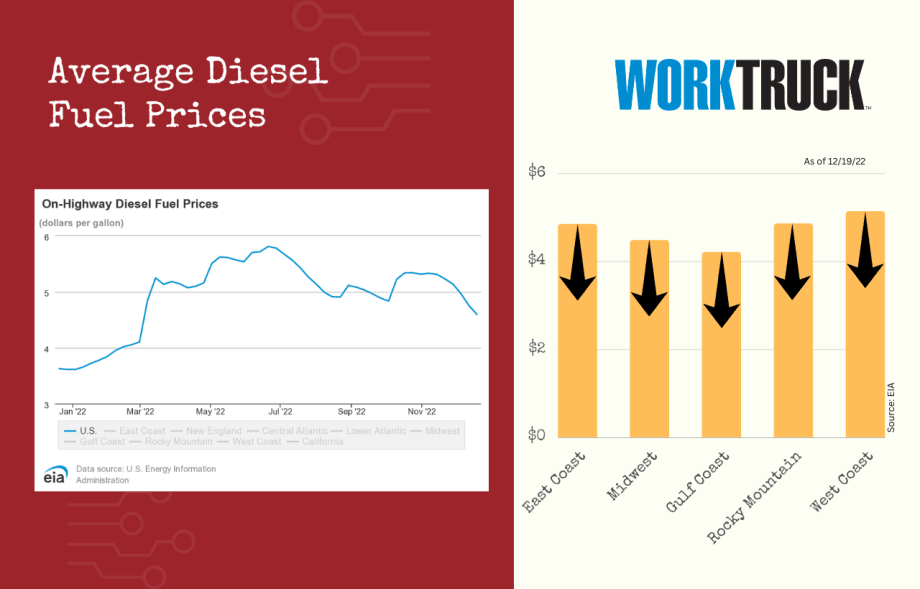 Average Diesel Fuel Prices Fall Further 