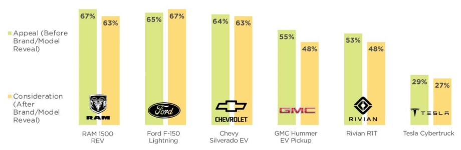 Ford Tops Tesla, Rivian in E-Pickup Truck Race