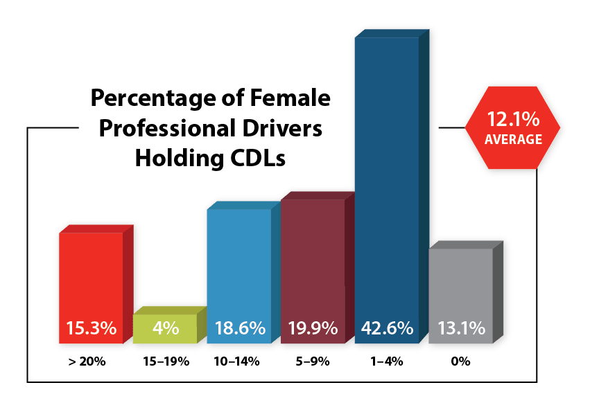 WIT: Women Make up 12% of Truck Driver Workforce