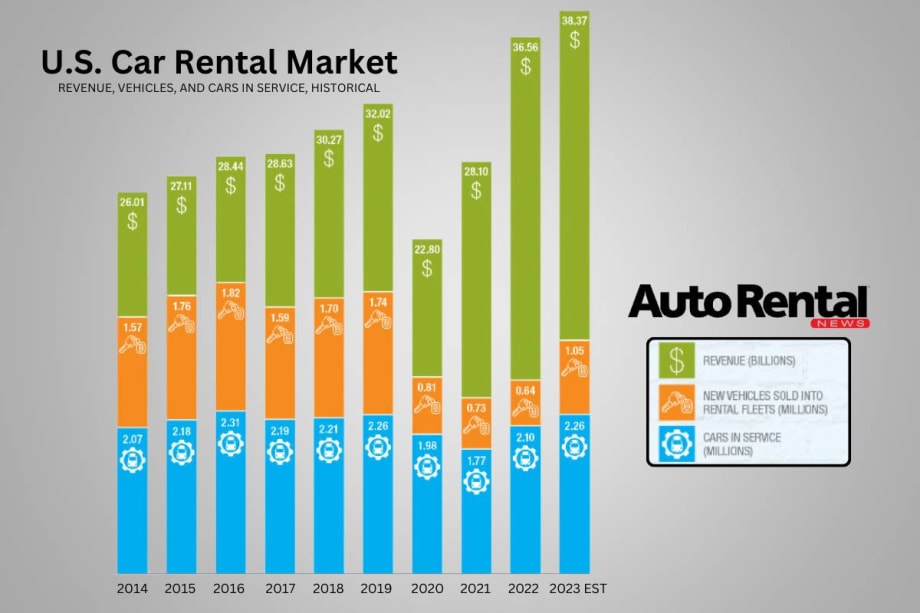 Annual U.S. Car Rental Revenue Tops Itself Again at $38.3 Billion