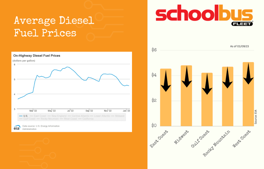 Diesel Slightly Cheaper This Week, While Gasoline Costs Rise