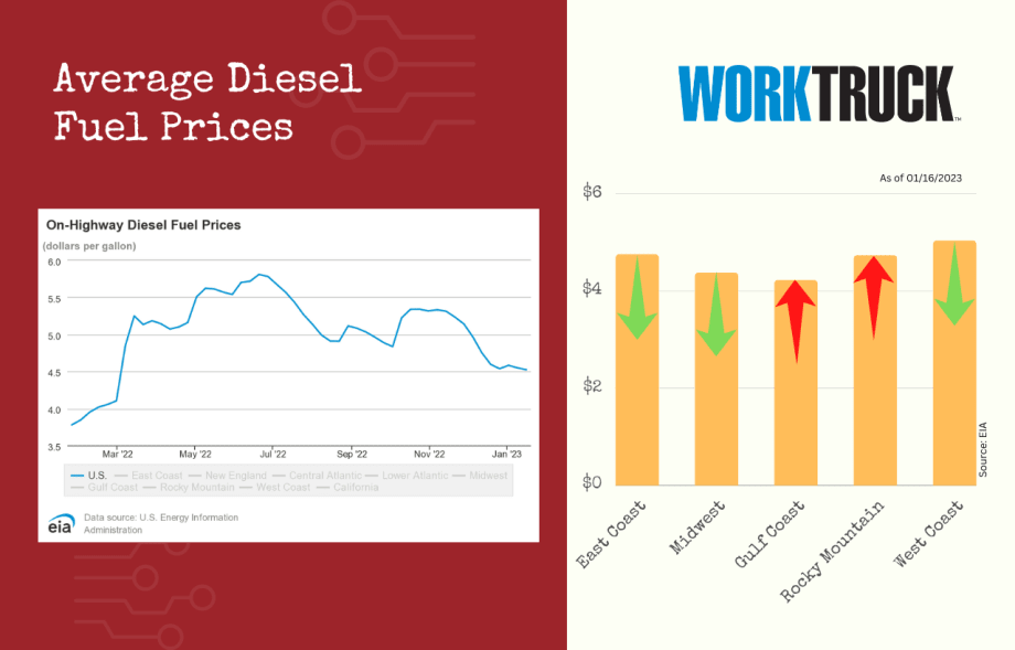 National Average Diesel Prices Drop 2 Cents Per Gallon