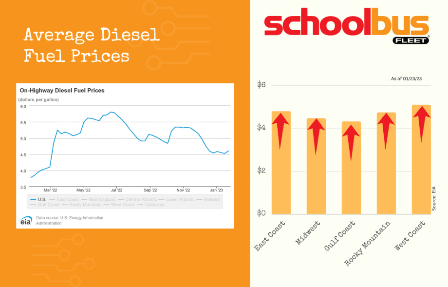 Diesel, Gasoline Prices on the Rise This Week