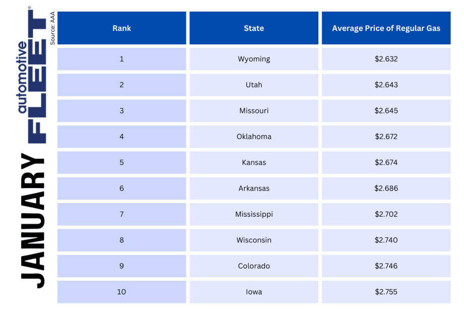 Top 10 States with Cheapest Gasoline Prices [January 2024]