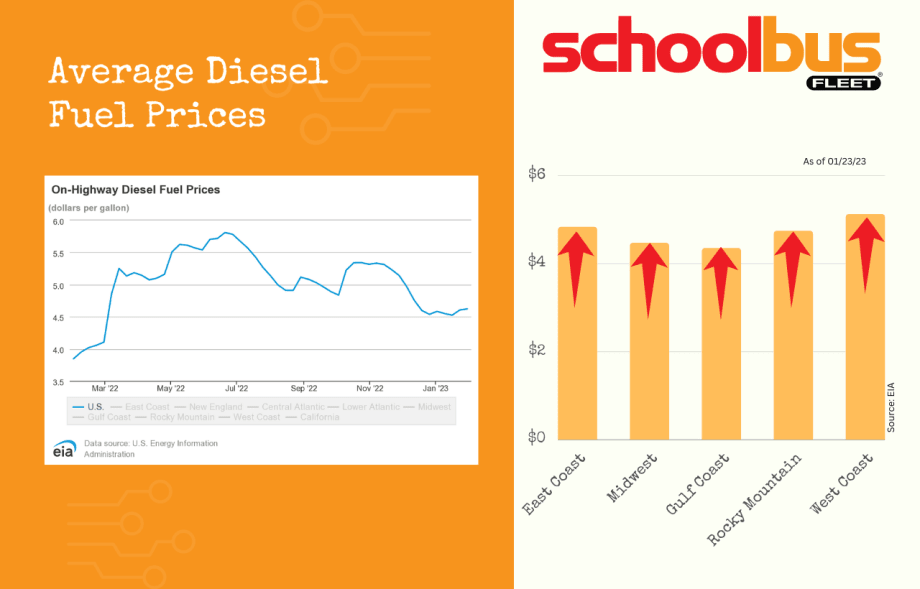 Fleet Fuels Continue Upward Trend This Week