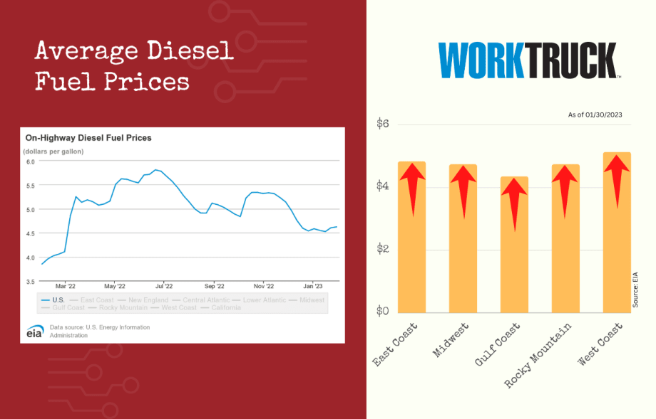 Diesel Fuel Prices Tick Upward Closing Out January 
