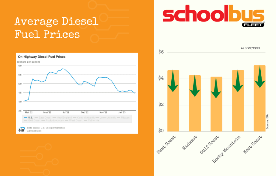 Diesel, Gasoline Continue Weekly Price Declines