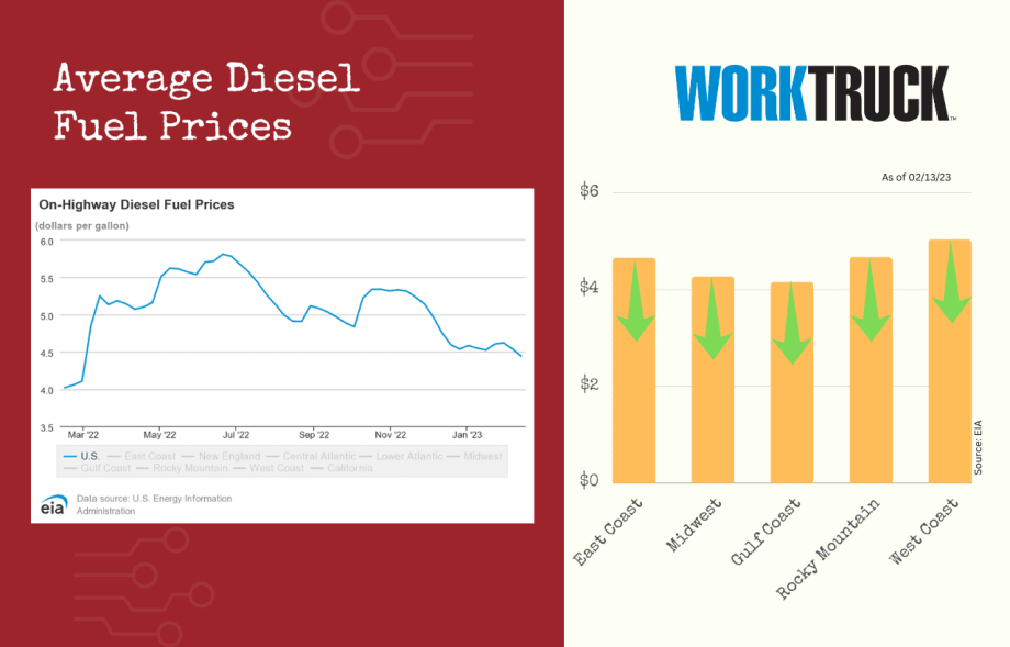 Diesel Prices Continue Downward Trend in Mid-February