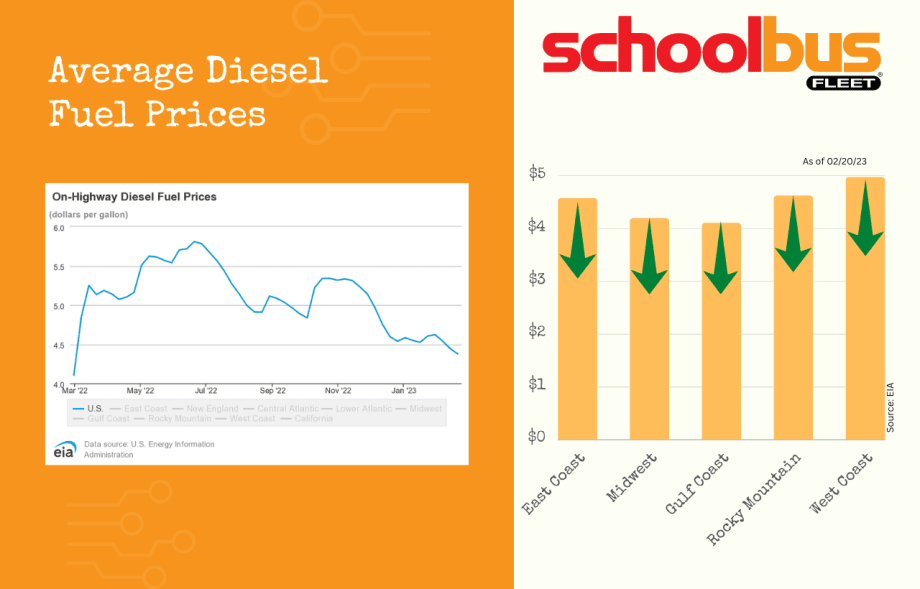 Gas Prices Leveling Off as Diesel Keeps Dropping