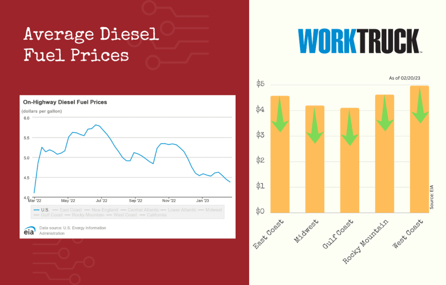 Average Diesel Prices Dip Below $5 on West Coast