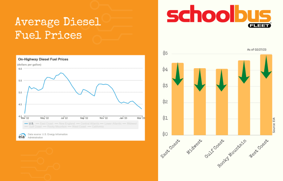 Diesel Down in U.S., Gasoline Up Slightly on West Coast