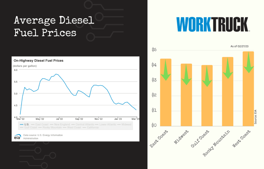 Diesel Prices Drop Across All Regions Closing February