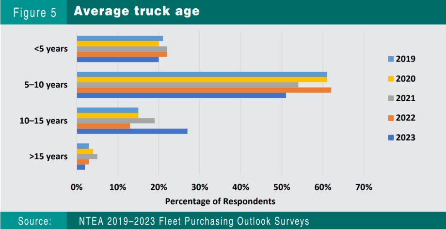Fleet Purchasing Outlook 2023: Deferred Replacement & Growth