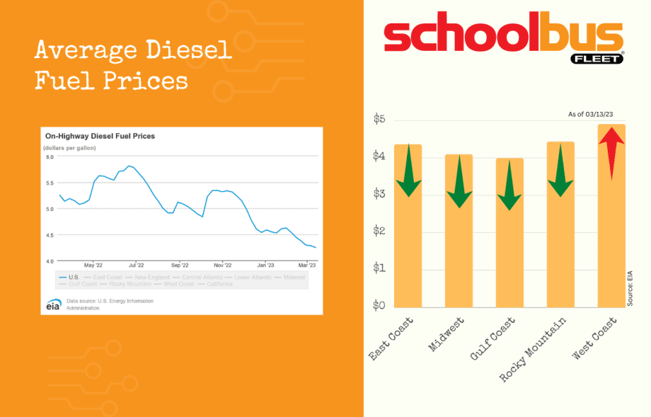 Diesel Continues Sliding Descent as Gasoline Climbs Upward