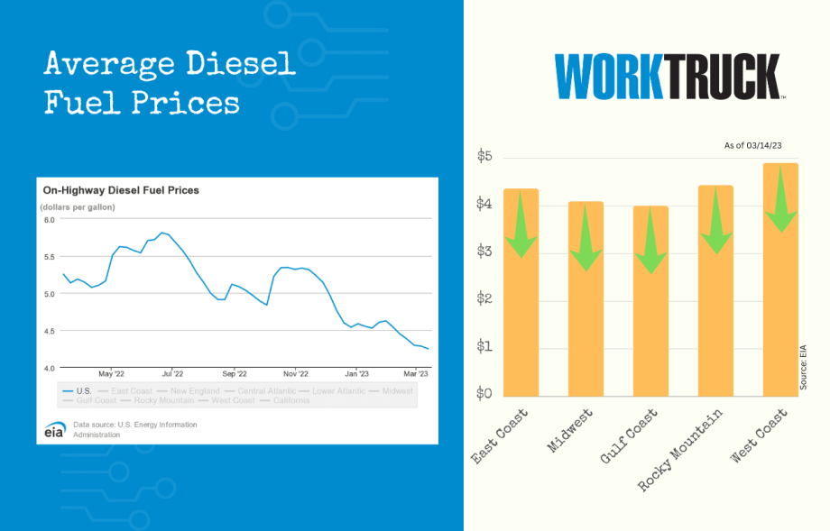 Average U.S. Diesel Fuel Prices on the Decline: March 2023