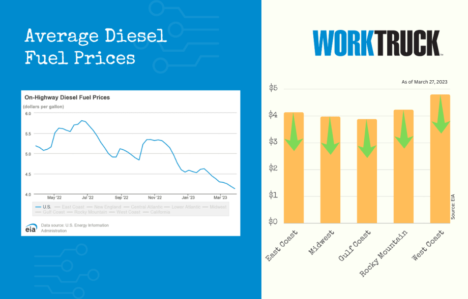 Diesel Prices Continue to Slide