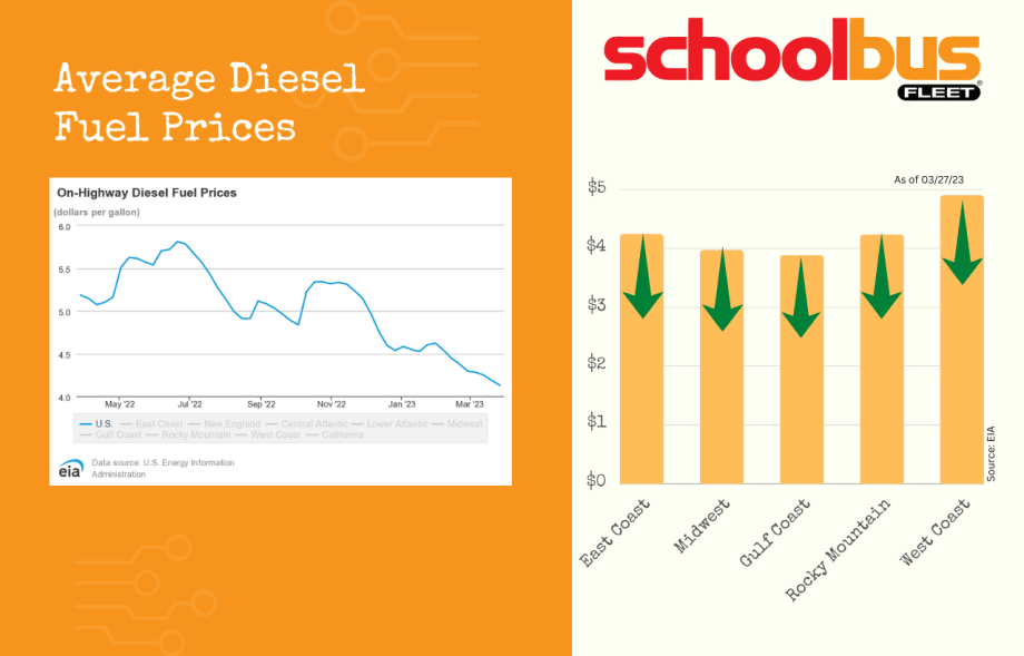 Diesel Steady as It Drops While Gasoline Bumps Upward