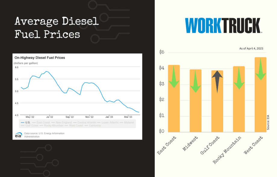 Spring 2023 Continues Downward Diesel Price Trend