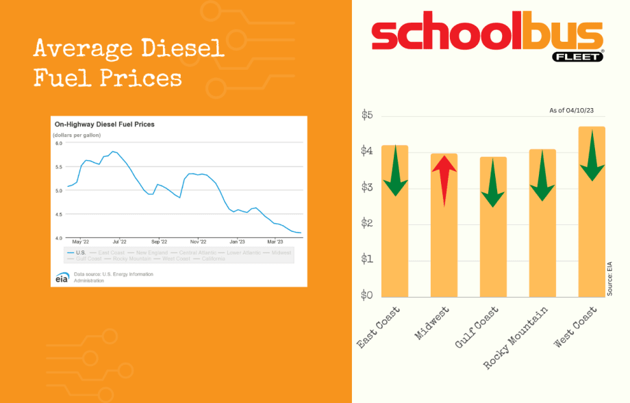 Gasoline Costs Keep Rising, Diesel Declines Continue