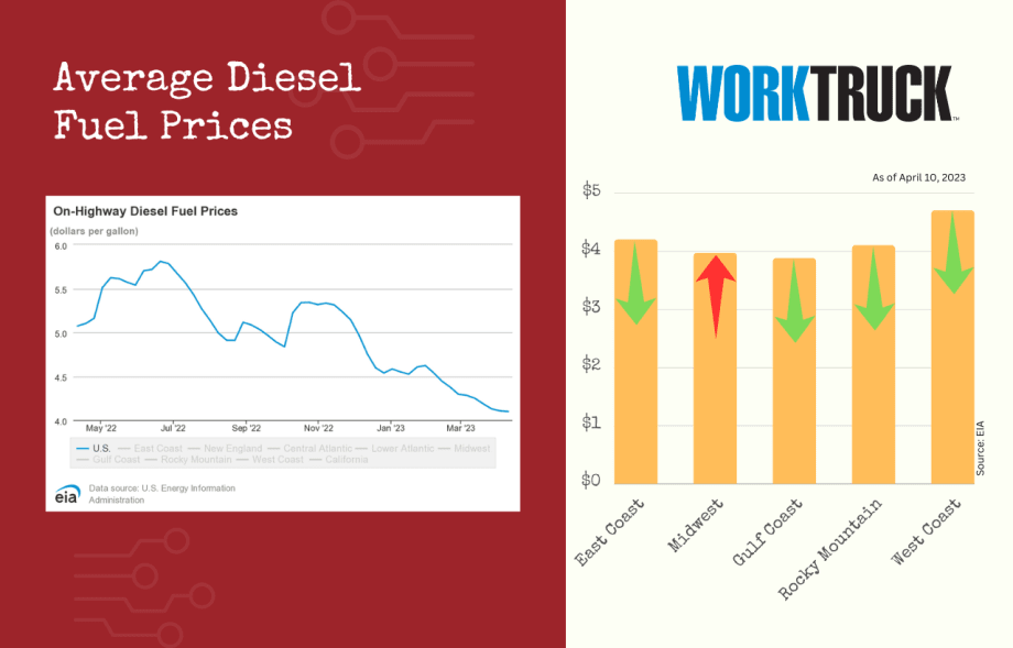 Springing into Dipping Diesel Prices
