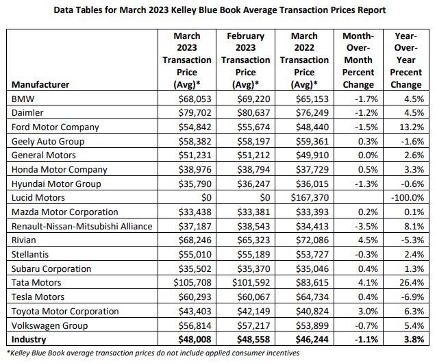Transaction Prices Fall Below MSRP, Finally