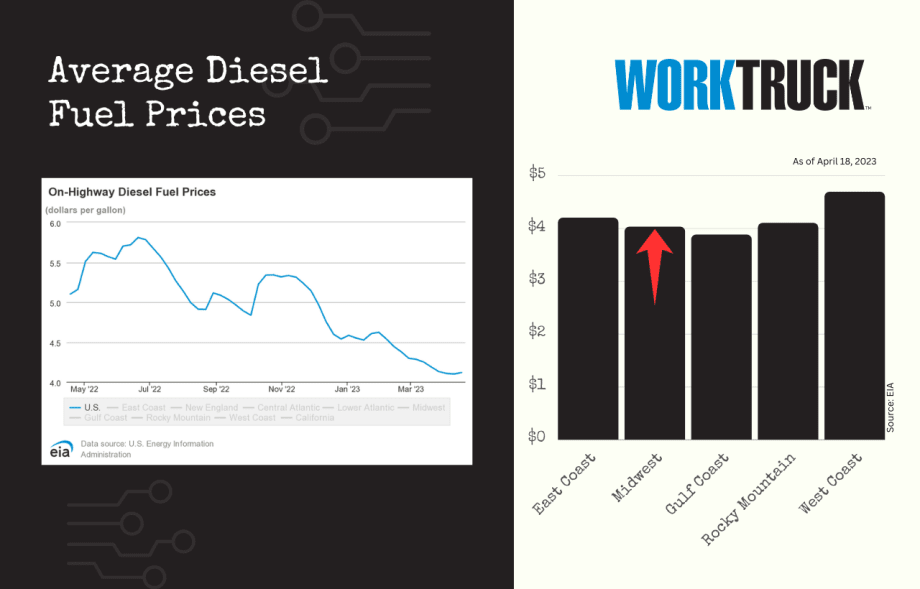 Diesel Prices Mostly 'Stable' in Mid April 2023