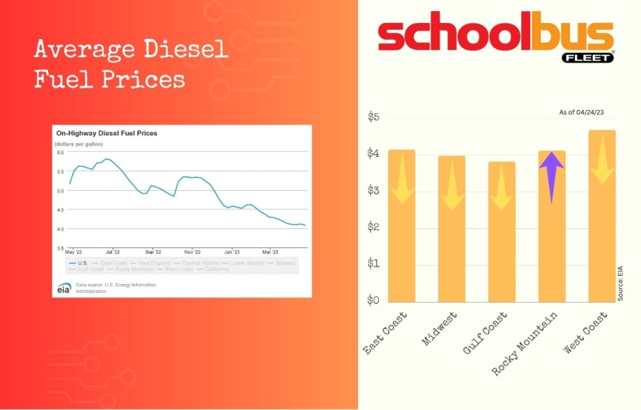 Diesel Price Drips, Gas Cost Trickles Slightly