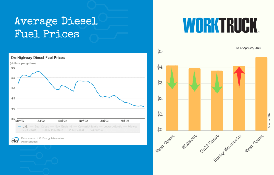 Diesel Prices End April 2023 with Modest Dip