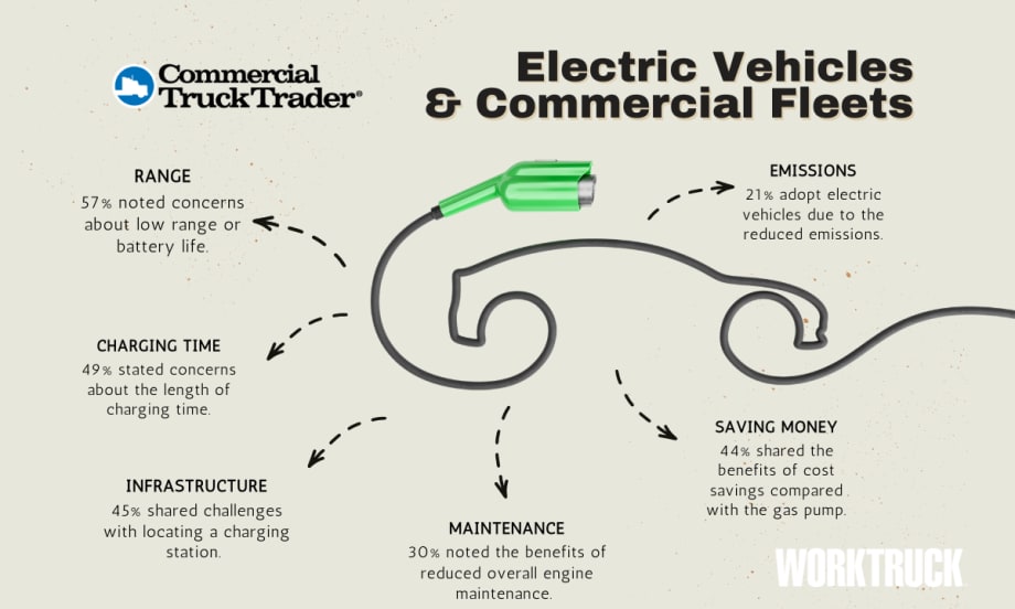 79% of Commercial Fleets Say 'No' to EVs