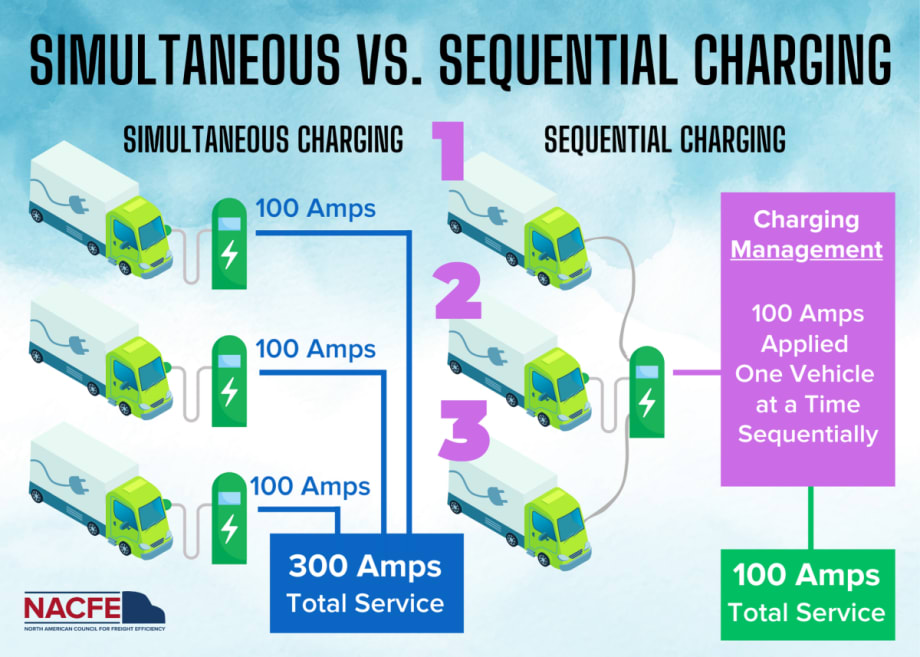 NACFE: Updated Guidance on Electric Truck Charging Infrastructure