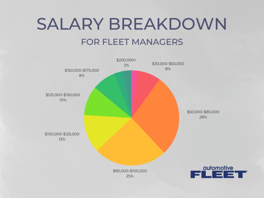 Salary Survey 2022: Fleet Salaries Continue to Rise