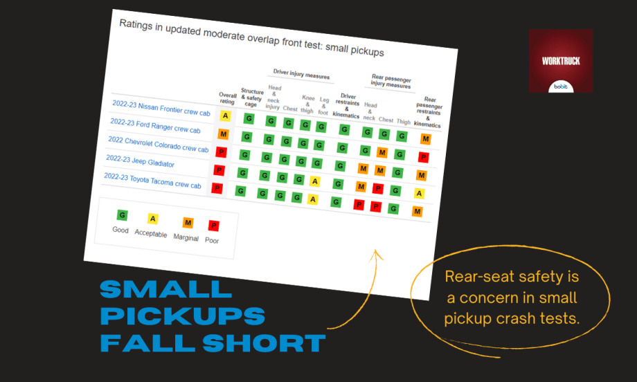 Small Pickup Trucks Fall Short in Rear-Seat Safety
