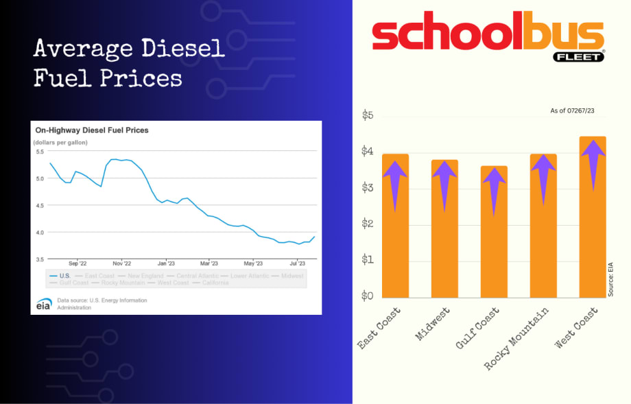 July 2023: Fleet Fuel Price Trends [Updated 07/26]
