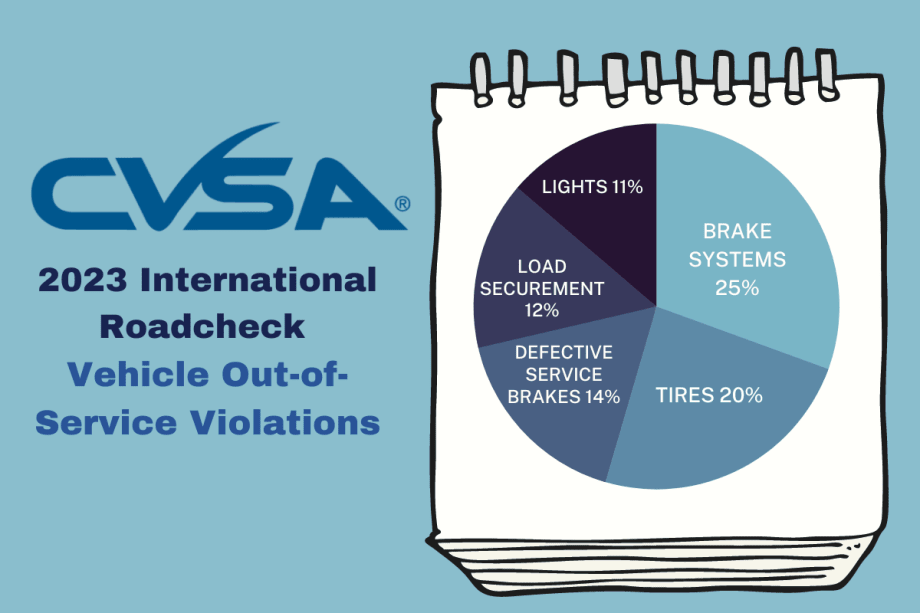 Brake System Problems Again Top Roadcheck OOS Violations