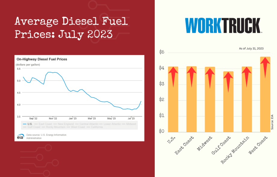 July 2023: Diesel Fuel Prices Rising [Updated]