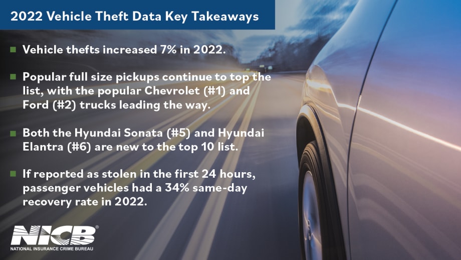  Full-Size Pickups Are Top Pick of Thieves
