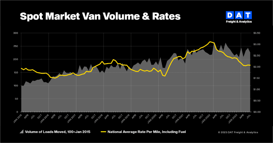 DAT Truckload Volume Index: Volume Falls in July