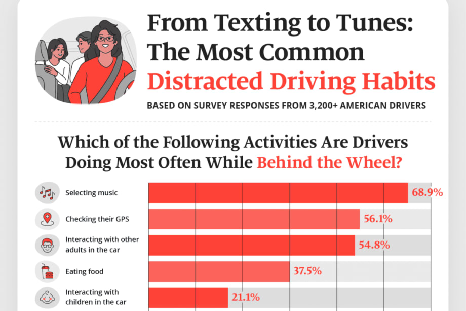 Survey: 37% of U.S. Drivers Texted Behind the Wheel in Past Month