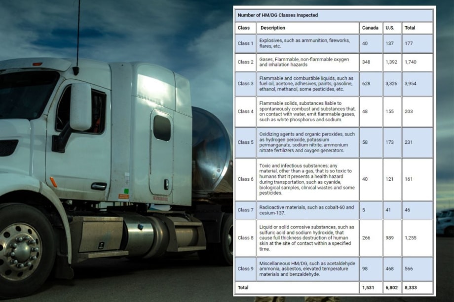 CVSA Hazmat Inspection Blitz Nets 2,578 Violations