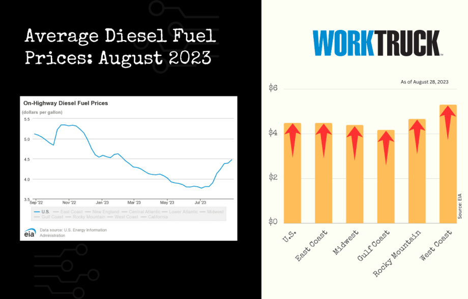 August 2023: Diesel Fuel Price Rises 7th Week Straight