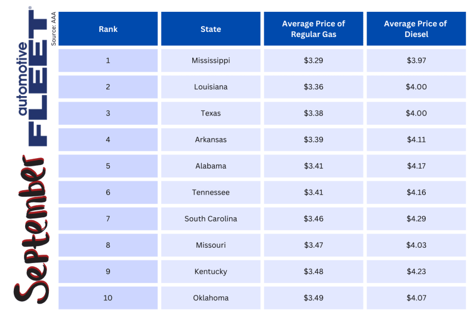 Top 10 States with Cheapest Gasoline Prices [Updated]