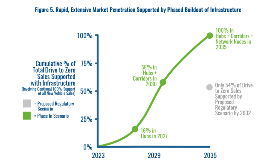 Calstart Roadmap Would Speed Commercial EV Charging Infrastructure