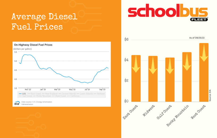 September 2023: Fleet Fuel Price Trends [Updated 09/27]
