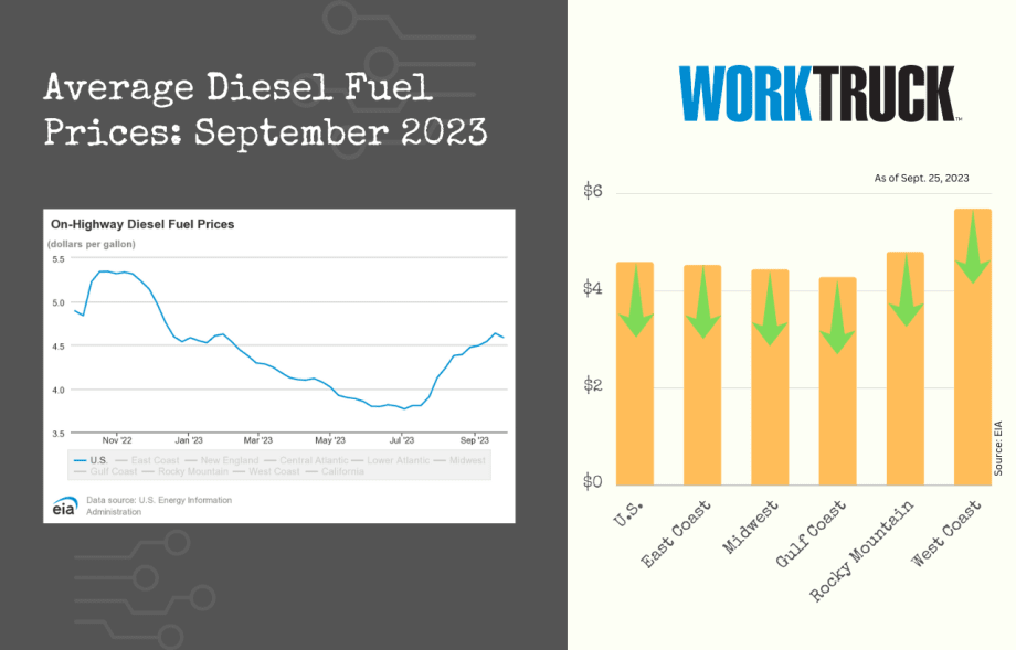 September 2023: Diesel Fuel Price Update Sees a Dip