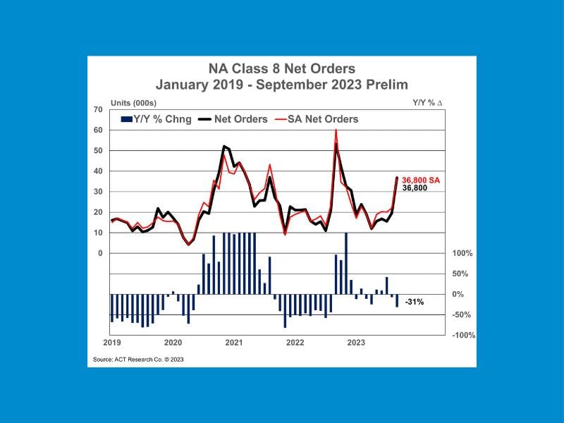 Class 8 Orders Nearly Double as 2024 Build Slots Fully Open