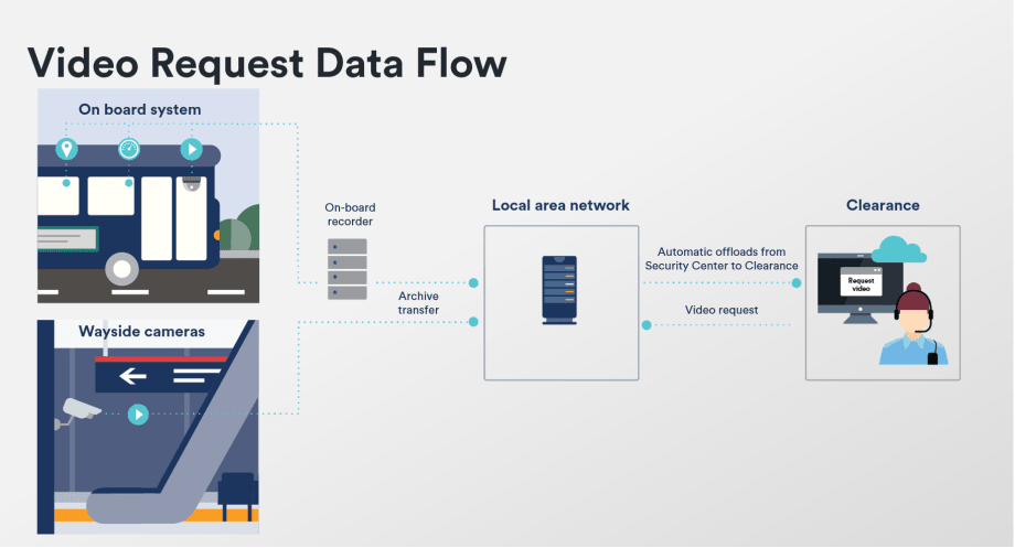 Genetec Clearance Helps Transit Authorities Speed Up Investigations