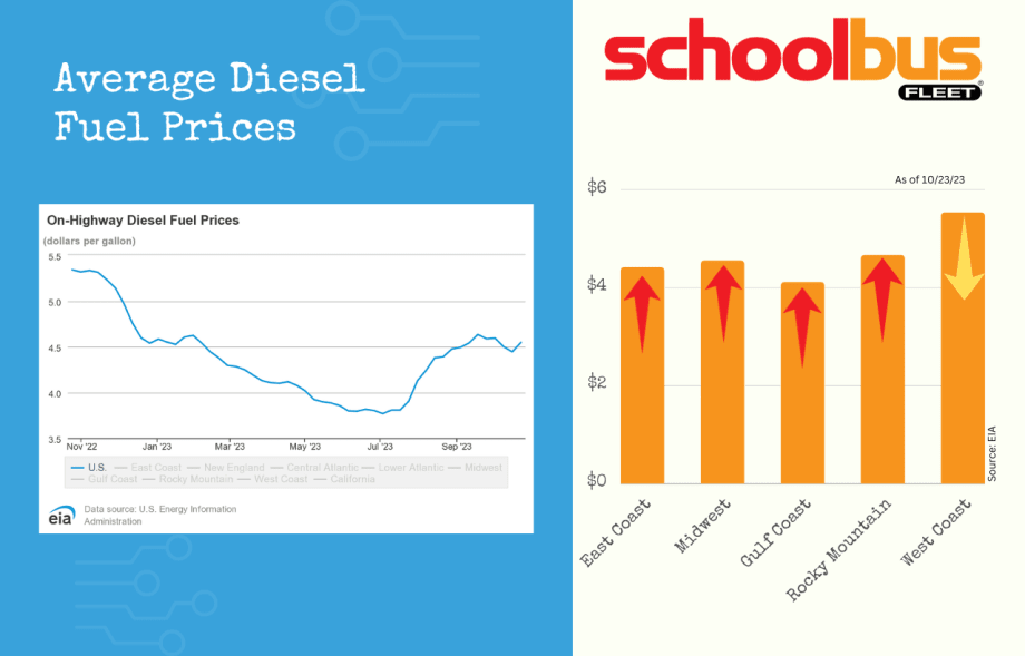 October 2023: Fleet Fuel Price Trends [Updated 10/25]