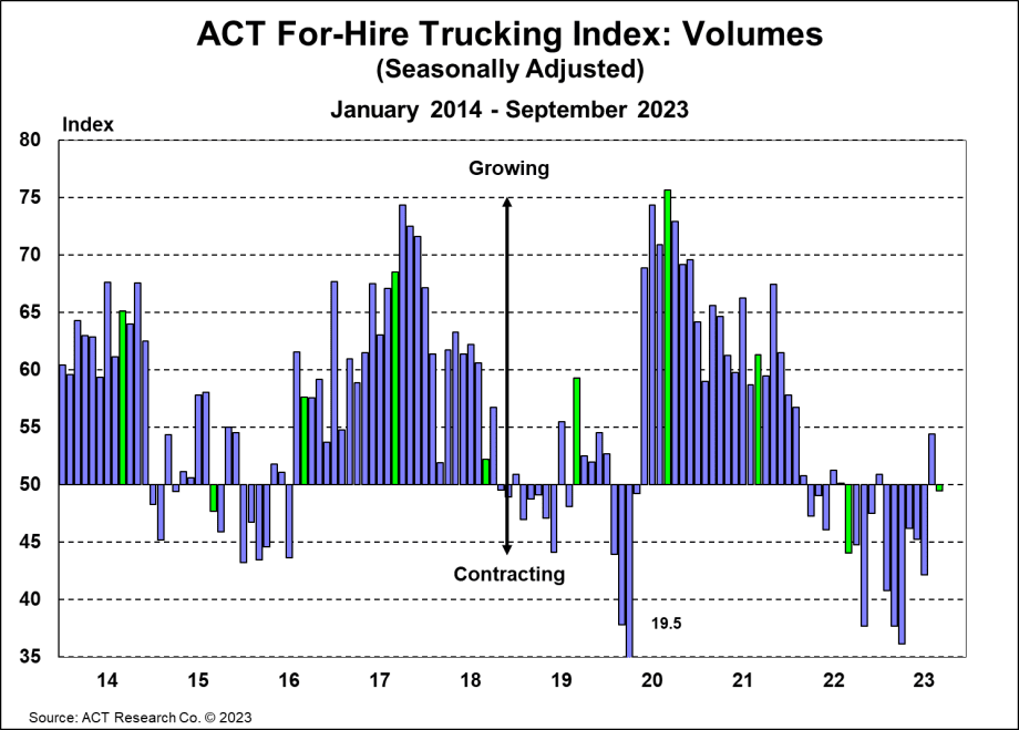 ACT Research: For-Hire Survey Suggests a Gradually Improving Freight Market